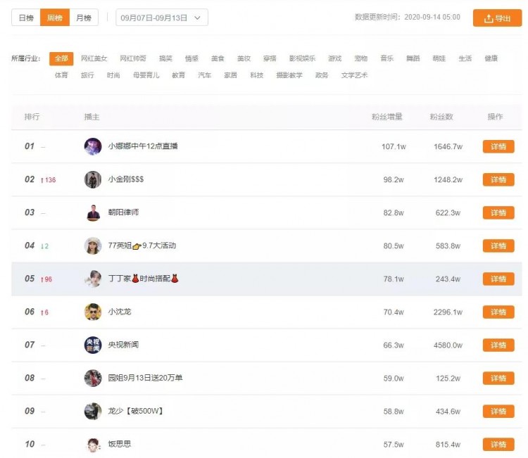 上快手热门一天涨粉29万!涨粉后如何实现直播电商价值最大化